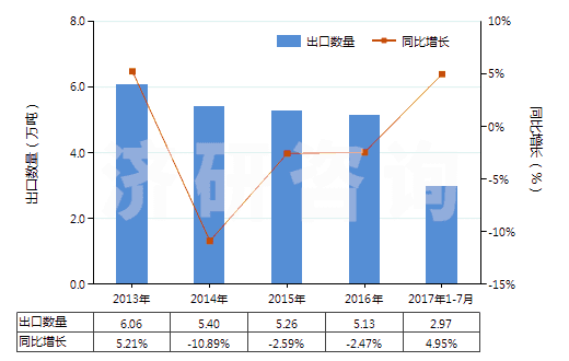 2013-2017年7月中國(guó)神香及其他通過燃燒散發(fā)香氣制品(HS33074100)出口量及增速統(tǒng)計(jì) 2013-2017年7月中國(guó)神香及其他通過燃燒散發(fā)香氣制品(HS33074100)出口量及增速統(tǒng)計(jì)